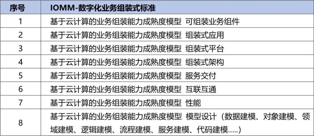 央国企数字化转型评估框架