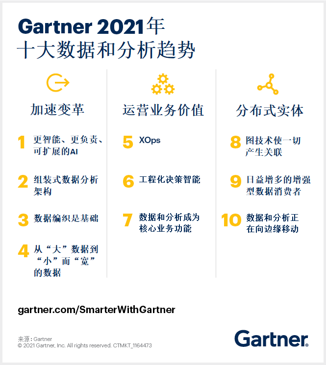 Gartner2021ʮݺͷ